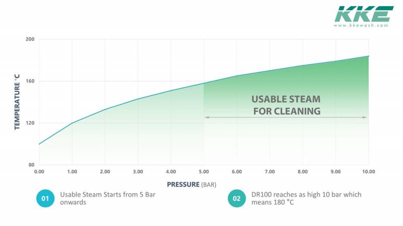 Steam Cleaner Temperature v/s pressure
                                graph