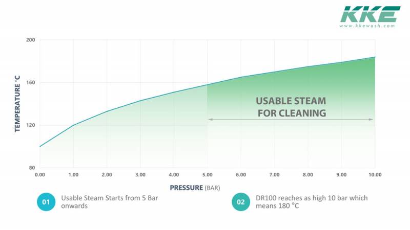 Steam Cleaner Temperature v/s pressure
                                graph