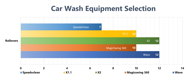 Car Wash Machine Selection 