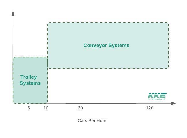 Trolley - Tunnel Car Wash system selection